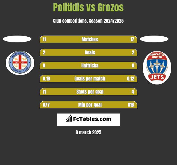 Politidis vs Grozos h2h player stats