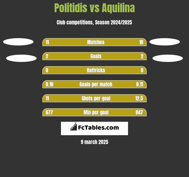 Politidis vs Aquilina h2h player stats