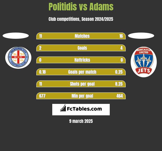 Politidis vs Adams h2h player stats