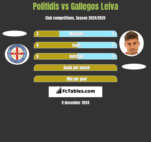 Politidis vs Gallegos Leiva h2h player stats