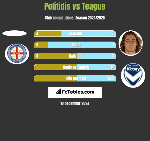 Politidis vs Teague h2h player stats