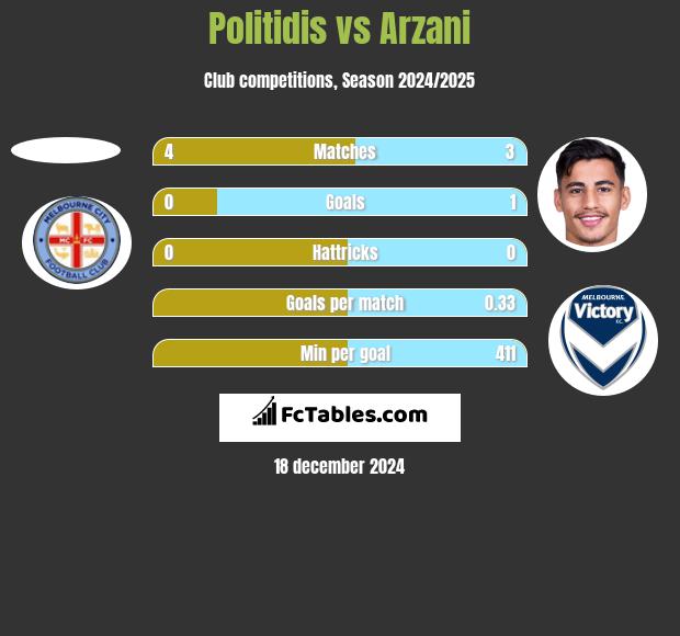 Politidis vs Arzani h2h player stats