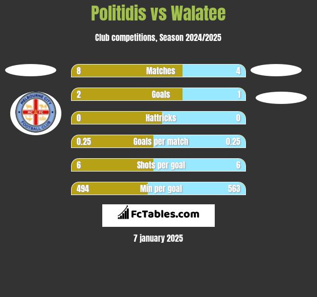 Politidis vs Walatee h2h player stats