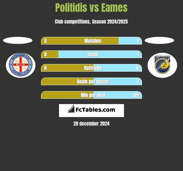 Politidis vs Eames h2h player stats