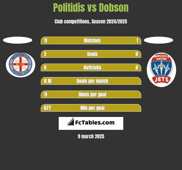 Politidis vs Dobson h2h player stats