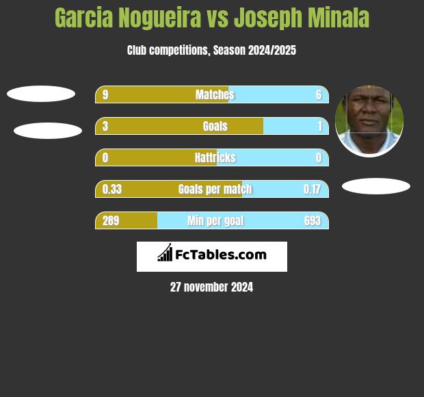 Garcia Nogueira vs Joseph Minala h2h player stats