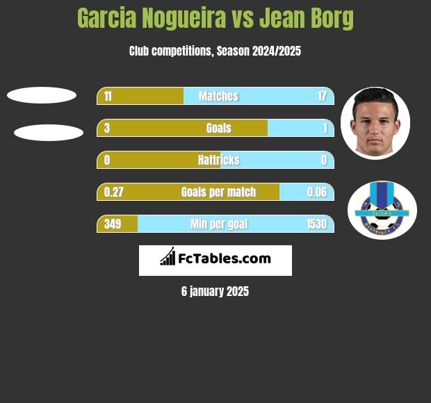 Garcia Nogueira vs Jean Borg h2h player stats