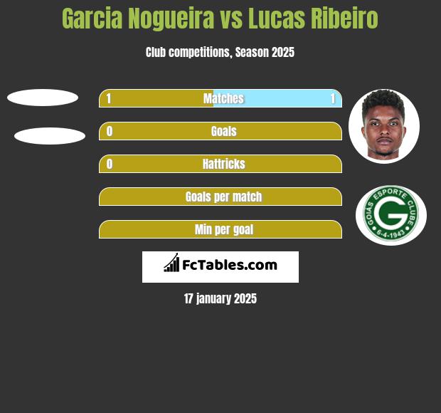 Garcia Nogueira vs Lucas Ribeiro h2h player stats