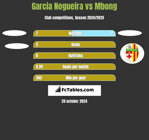 Garcia Nogueira vs Mbong h2h player stats