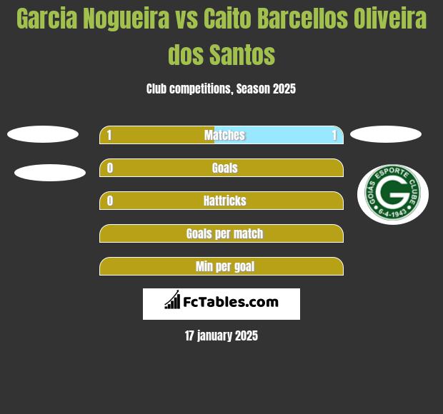 Garcia Nogueira vs Caito Barcellos Oliveira dos Santos h2h player stats