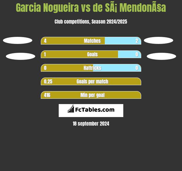 Garcia Nogueira vs de SÃ¡ MendonÃ§a h2h player stats