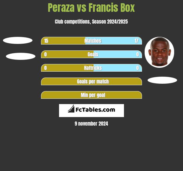 Peraza vs Francis Box h2h player stats