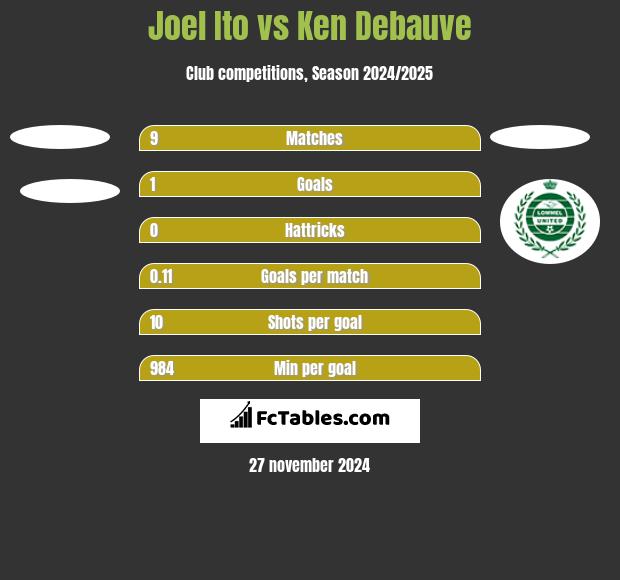 Joel Ito vs Ken Debauve h2h player stats