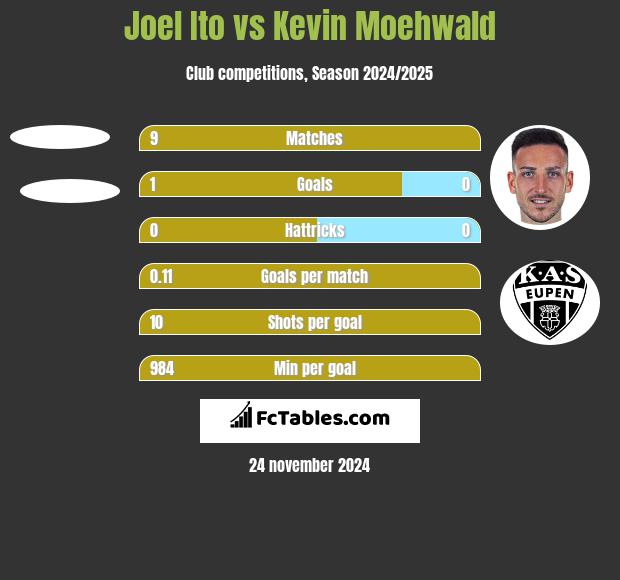 Joel Ito vs Kevin Moehwald h2h player stats