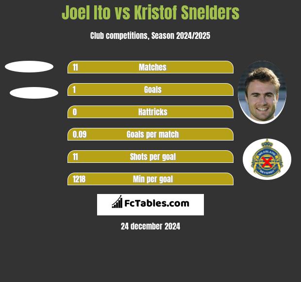 Joel Ito vs Kristof Snelders h2h player stats