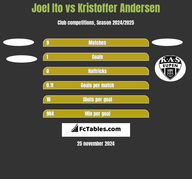 Joel Ito vs Kristoffer Andersen h2h player stats