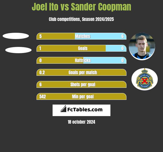 Joel Ito vs Sander Coopman h2h player stats