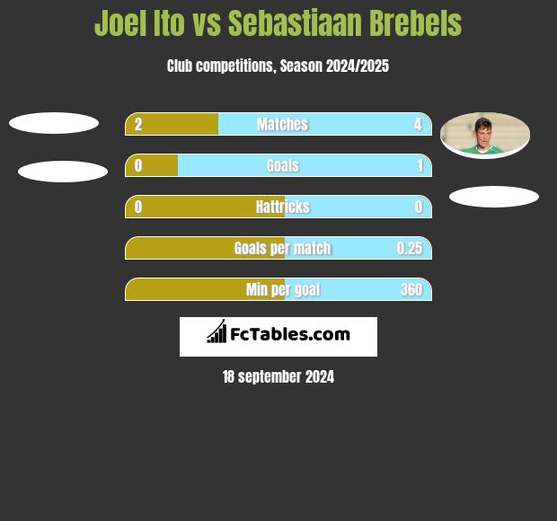 Joel Ito vs Sebastiaan Brebels h2h player stats