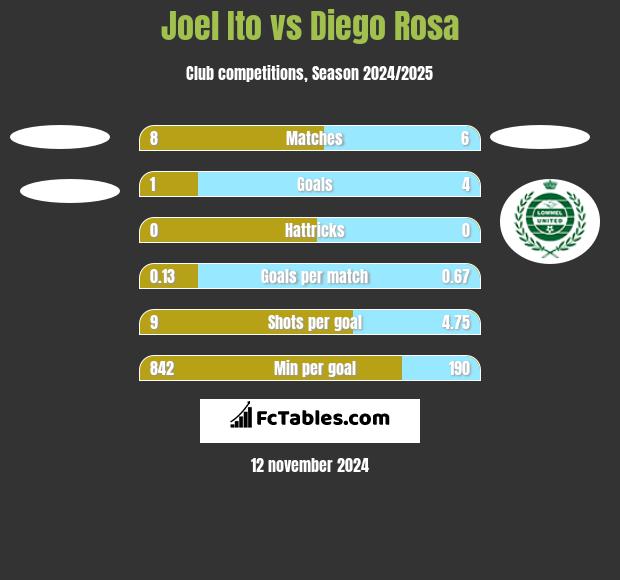 Joel Ito vs Diego Rosa h2h player stats