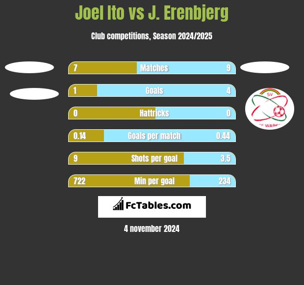 Joel Ito vs J. Erenbjerg h2h player stats