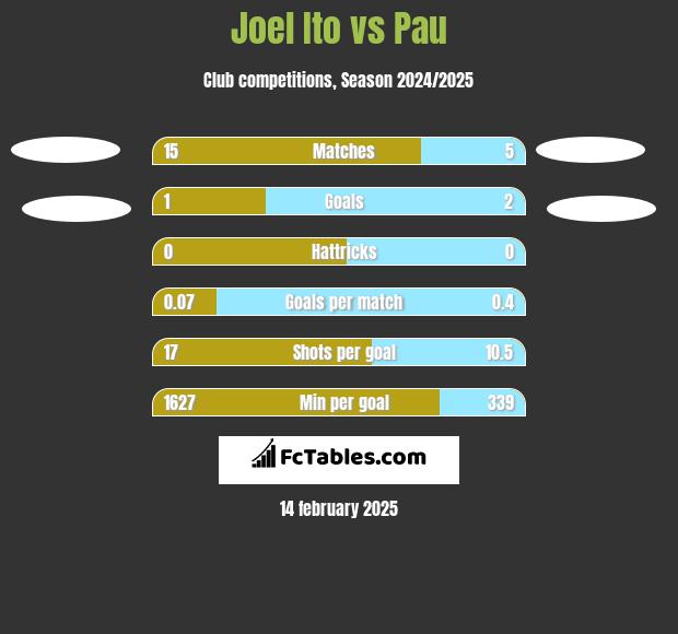 Joel Ito vs Pau h2h player stats