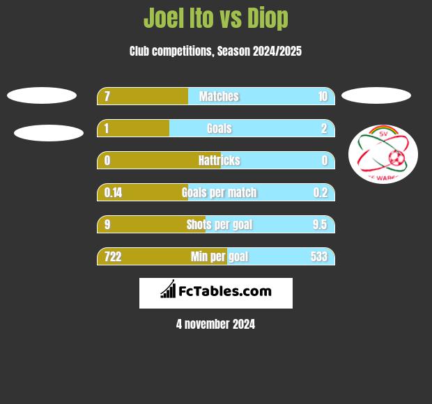 Joel Ito vs Diop h2h player stats