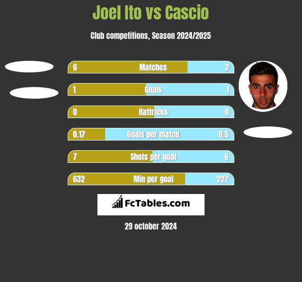 Joel Ito vs Cascio h2h player stats