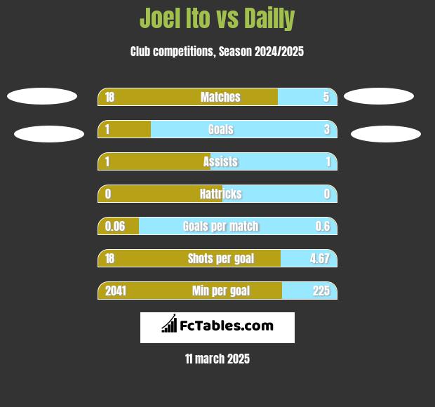 Joel Ito vs Dailly h2h player stats