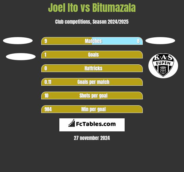 Joel Ito vs Bitumazala h2h player stats