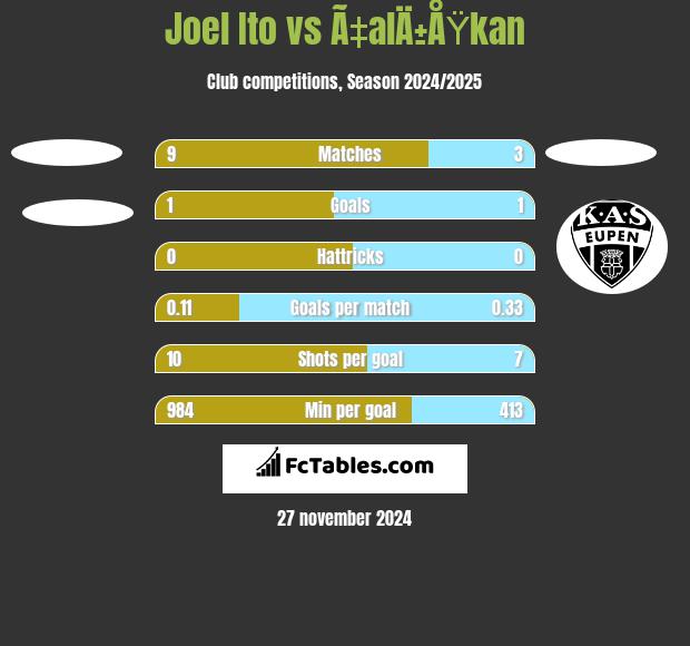 Joel Ito vs Ã‡alÄ±ÅŸkan h2h player stats