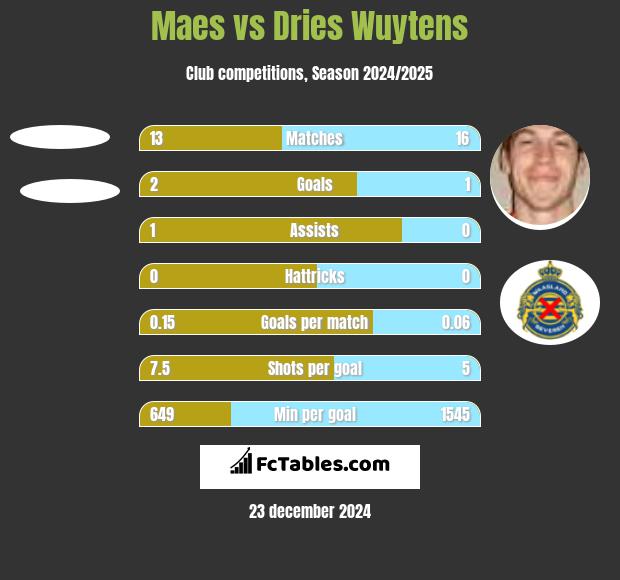 Maes vs Dries Wuytens h2h player stats