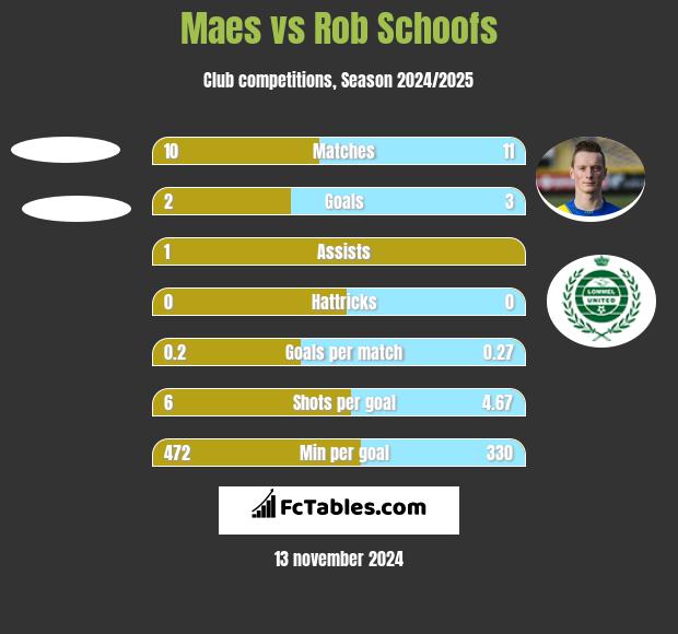 Maes vs Rob Schoofs h2h player stats