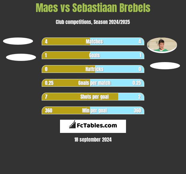 Maes vs Sebastiaan Brebels h2h player stats