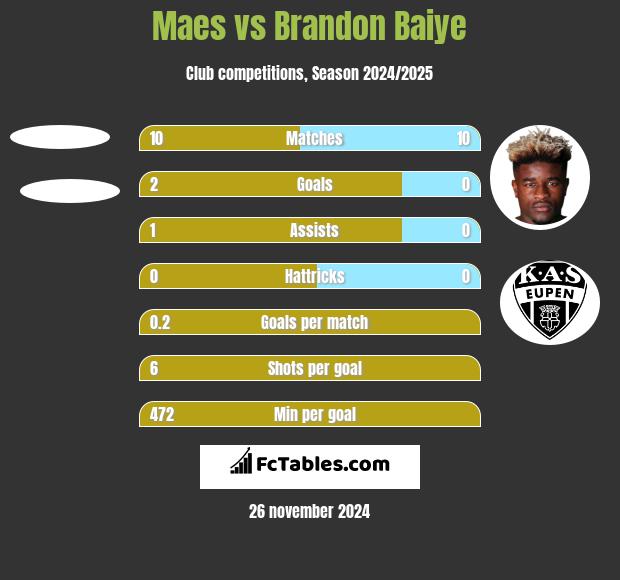 Maes vs Brandon Baiye h2h player stats