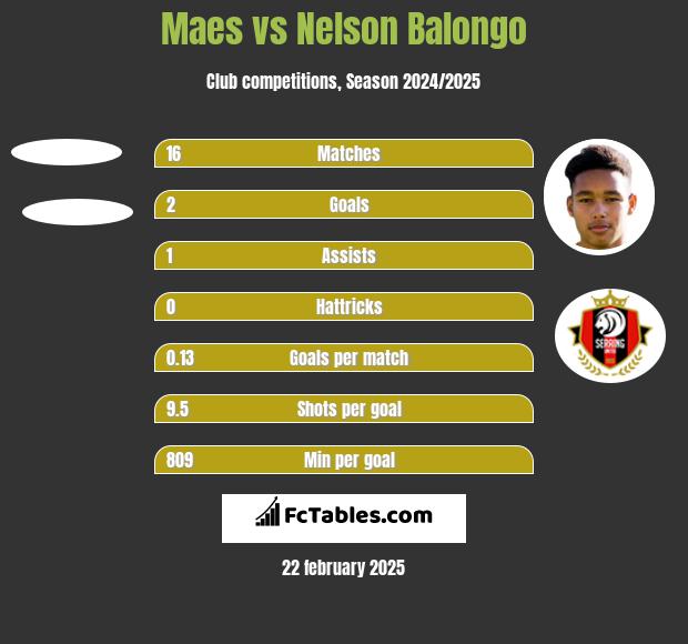 Maes vs Nelson Balongo h2h player stats