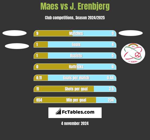 Maes vs J. Erenbjerg h2h player stats