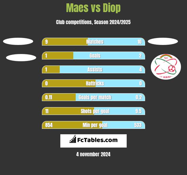 Maes vs Diop h2h player stats