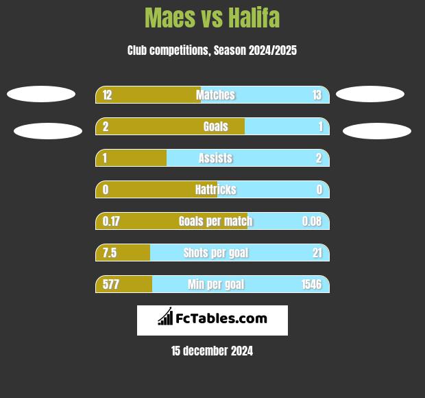 Maes vs Halifa h2h player stats