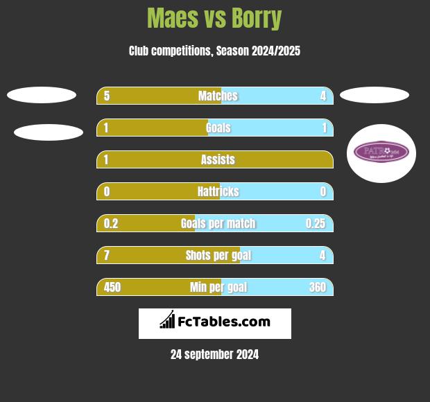 Maes vs Borry h2h player stats