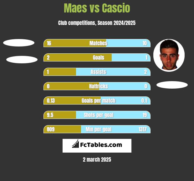 Maes vs Cascio h2h player stats