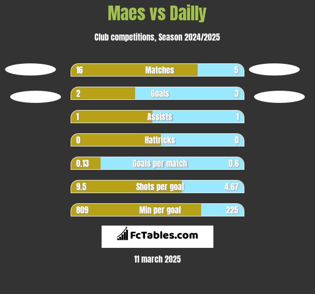 Maes vs Dailly h2h player stats