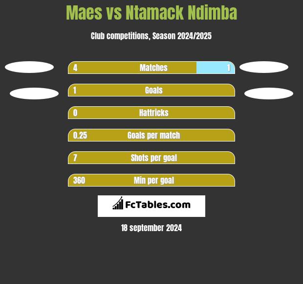 Maes vs Ntamack Ndimba h2h player stats