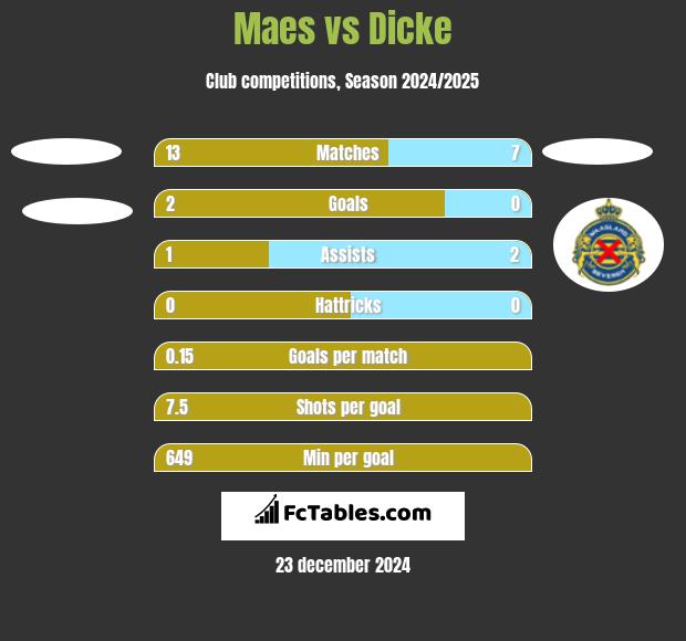 Maes vs Dicke h2h player stats