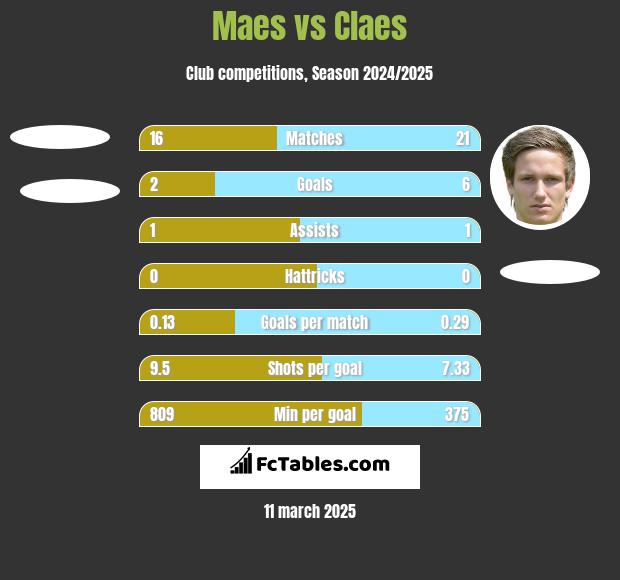 Maes vs Claes h2h player stats