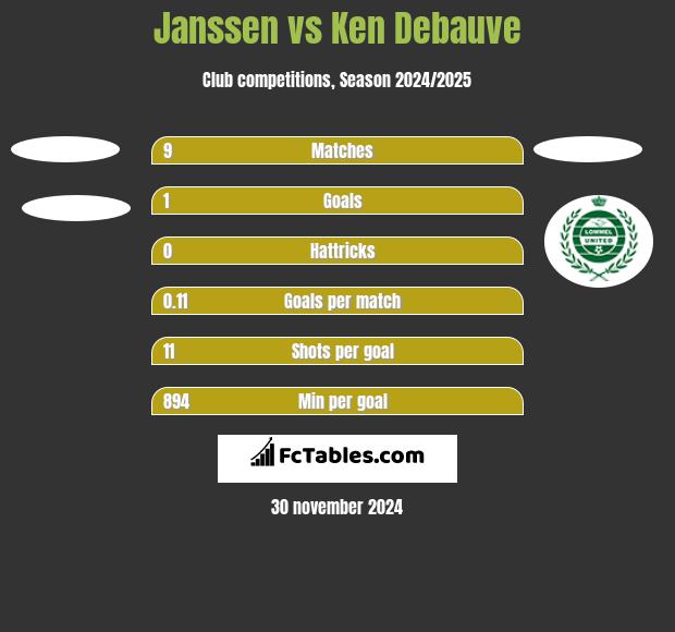 Janssen vs Ken Debauve h2h player stats