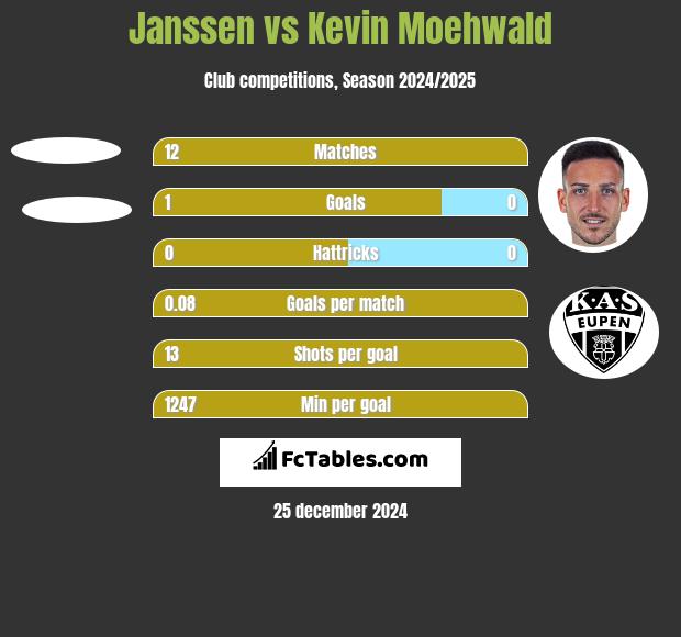 Janssen vs Kevin Moehwald h2h player stats