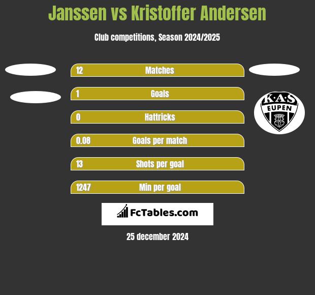 Janssen vs Kristoffer Andersen h2h player stats