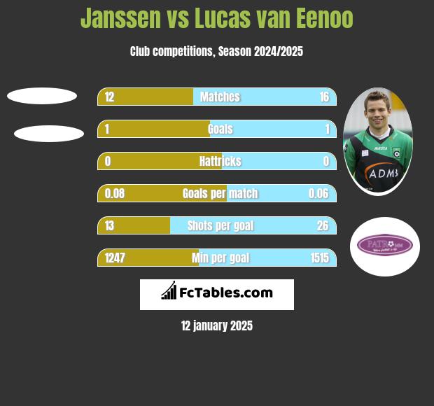 Janssen vs Lucas van Eenoo h2h player stats