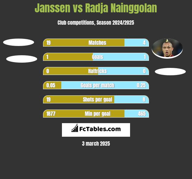 Janssen vs Radja Nainggolan h2h player stats