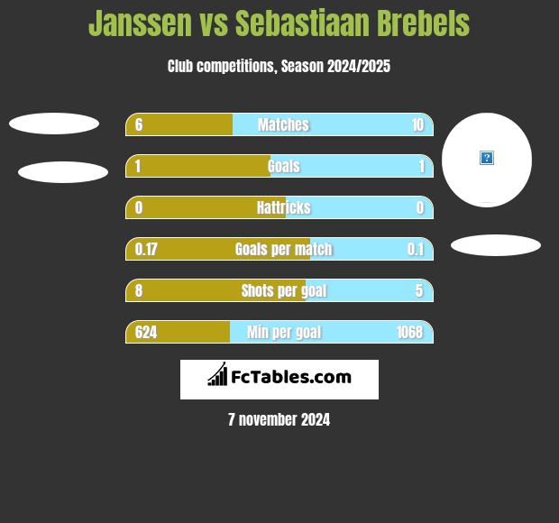 Janssen vs Sebastiaan Brebels h2h player stats